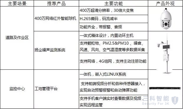 智慧建築工地，視頻監控安裝