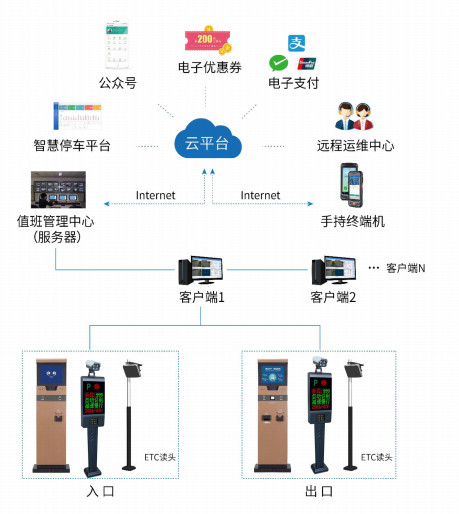 智慧停車係統、智慧停車，停車係統，停車雲平台