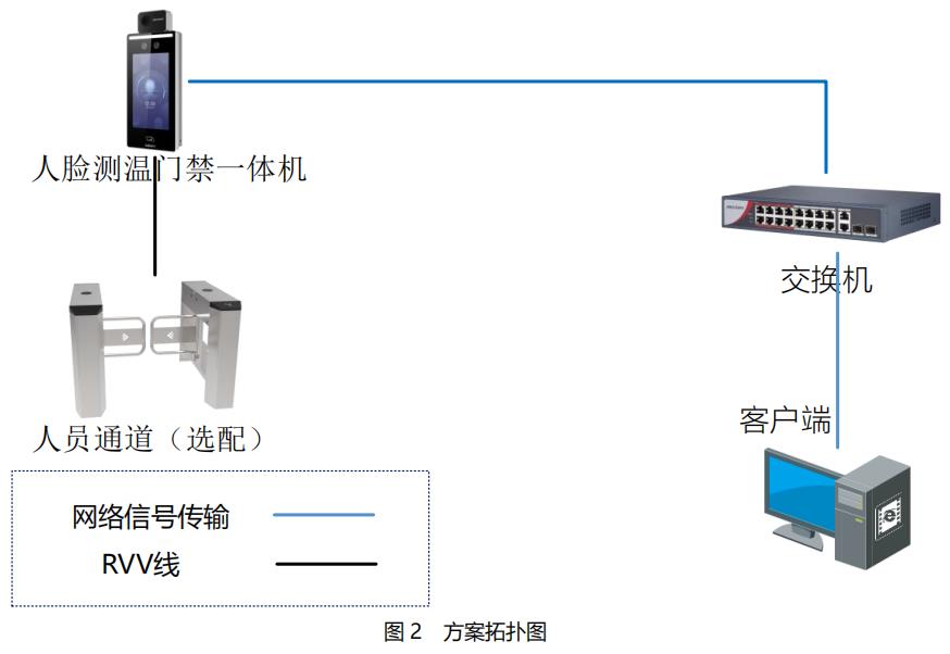 防疫測溫、測溫監控